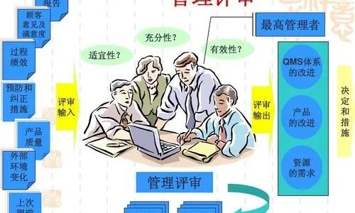 管理评审培训（Management reiview training）